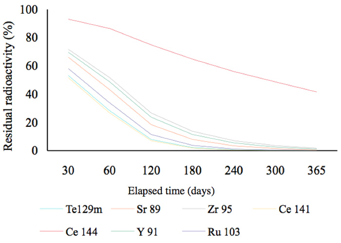 Figure 2b: Residual radioactivity calculated from half-lives. These nuclides posses half-lives of less than 300 days.