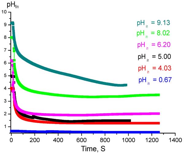 Time dependences of established values pHfin at Nafion interface in acidic / alkaline solutions with various pHin
