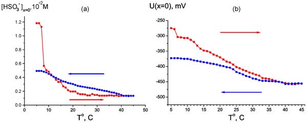 Dependence of HSO3- bulk concentration at Nafion interface
