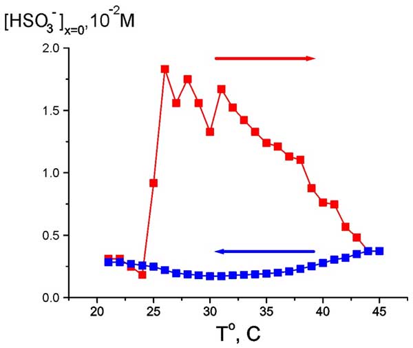 Dependence of HSO3- bulk concentration at Nafion interface