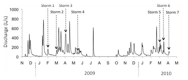 Mean daily discharge (L/s) in the stream at the outlet of the study watershed (Leary Weber Ditch) between November 2008 and May 2010. Storms 1 through 7 are the storms during this period for which water samples were collected in the watershed.