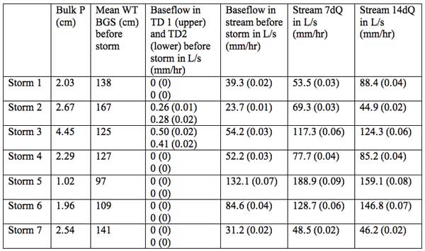 Precipitation amounts and antecedent moisture conditions before each storm for storm