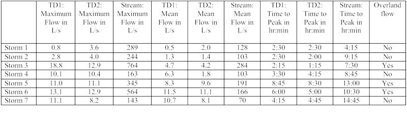 Overland flow occurrence, and stream and tile drain responses to storm 