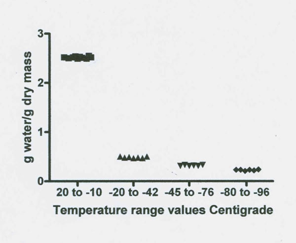 Figure 2: Illustrates the stepwise decrease in NMR proton spectra signal intensity as temperature decreases from 20˚ to -98˚C in the TMJ disk. Four significantly different unfrozen water fractions are revealed (see Table 1).