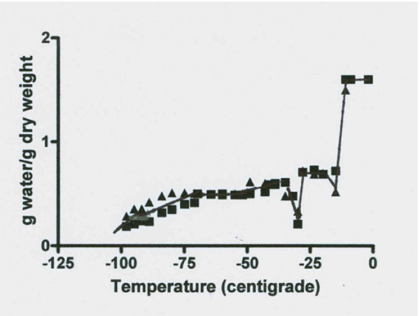 Figures 3 and 4: NMR proton spectra signal intensity measured over temperature range of 0˚ to -98˚C of fresh bovine Achilles tendon. The data from two cows indicate the presence of four signal intensity plateaus with two apparent rebound drops (one at -18˚ and one at -30˚C) between the first three plateaus. Data on each plateau’s temperature range signal intensity values (expressed in g water/ g dry mass) are illustrated in figure 4 and the results of statistical analysis of these data for significant difference between the four plateau values are summarized in Table 2. 