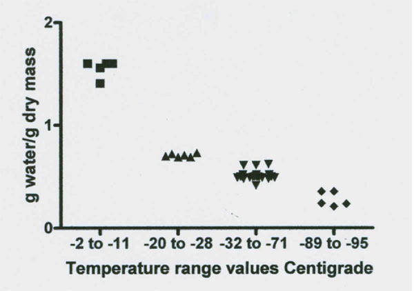 Figures 3 and 4: NMR proton spectra signal intensity measured over temperature range of 0˚ to -98˚C of fresh bovine Achilles tendon. The data from two cows indicate the presence of four signal intensity plateaus with two apparent rebound drops (one at -18˚ and one at -30˚C) between the first three plateaus. Data on each plateau’s temperature range signal intensity values (expressed in g water/ g dry mass) are illustrated in figure 4 and the results of statistical analysis of these data for significant difference between the four plateau values are summarized in Table 2. 