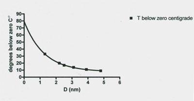 Graph of the relationship between the thermoporosimetry melting temperature of granulated microcrystalline cellulose and the calculated pore size distribution. The data indicate the smaller the pore size diameter (D) the lower the subzero melting point value. Statistical analysis of the data points demonstrates a highly significant exponential fit (r2 0.999). Data from Table 1 of Luukkonen et al. (2001).