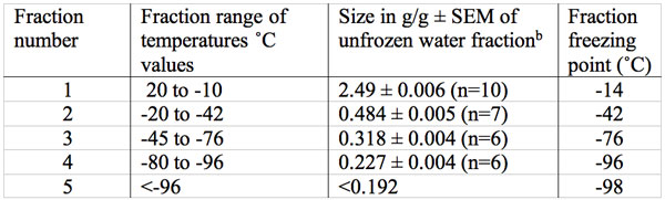 Table 1: Size in g water /g dry mass (g/g) and freezing temperatures of multiple unfrozen water fractions in adult baboon TMJ disk over the temperature range of 20˚C to - 98˚Ca.