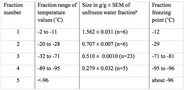 Size in g water/g dry mass and freezing temperature of multiple unfrozen water fractions in fresh bovine Achilles tendona.