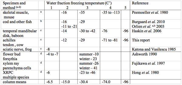 Multiple water fraction subzero centigrade freezing point temperatures in animal and plant tissues.