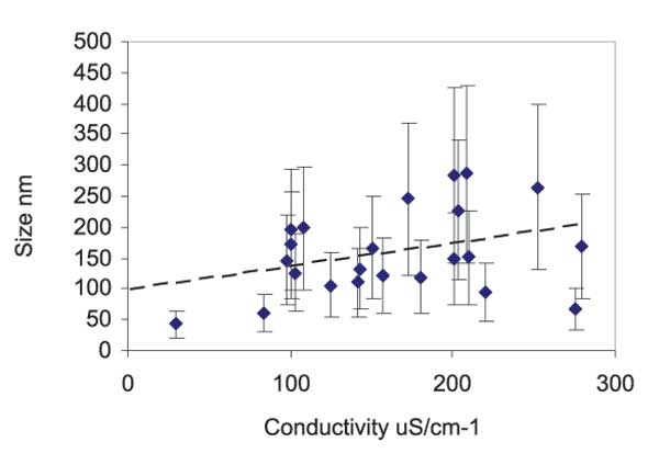 Figure 3: Aggregate size as determined by Light Scattering measurements, versus the conductivity of the sample. Error bars on the Y axis were evaluated through the fit of a multiple exponential to the correlation function (CONTIN) from the Dispersion Technology Software 5.10 by Malvern.