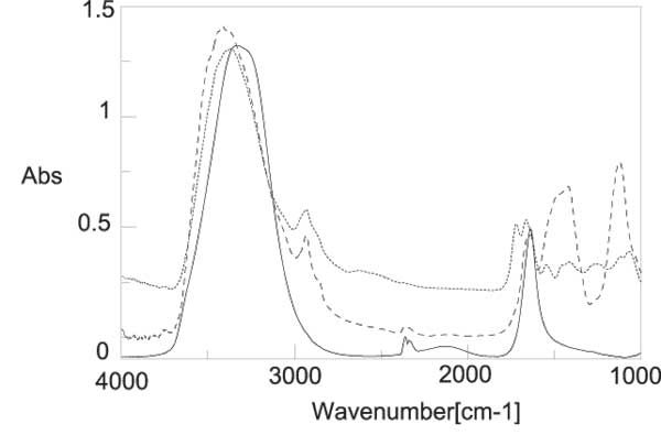 Figure 5: IR spectra residue of INW (dotted line) and liquid water (black line) at room temperature. The main differences are the overall red-shift of the broad OH stretching peak and the appearance of an absorption line at about 2926 cm-1.