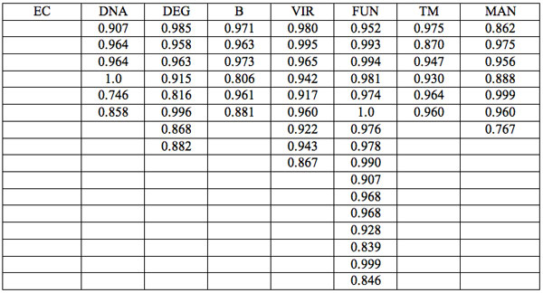 Ratios λi+1/λi of wavelengths with significant distinctions (Table 2a) by ECs (experiment 1).