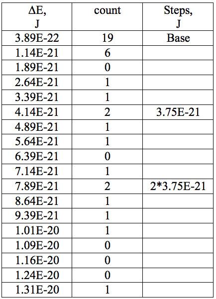 Table 7b: Count and periodic steps of histogram of increments of energy ∆E (Fig. 2b) found in experiment 2.