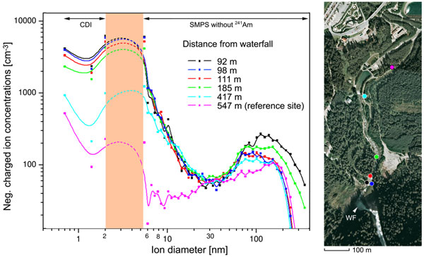 Figure 1: Composite plot of the size distribution of negatively charged particles as measured with distance from the waterfall. Indices denote sampling locations at the fall (WF denotes the waterfall; the satellite view reveals the position in the field - Google maps). Size distribution till 2.5 nm recorded with the CDI, particles from 5.5-350 nm with the SMPS instruments (modified from Kolarž et al., 2012).