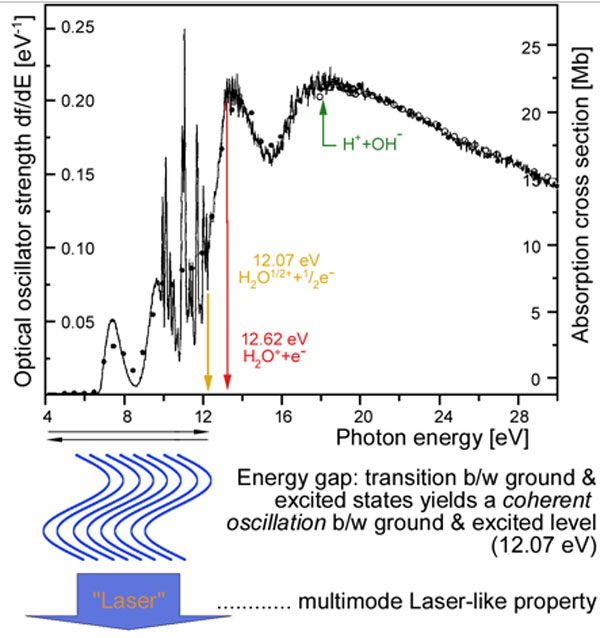 Figure 2: Formation of the multimode laser properties due to the energy gap establishes a pumping mechanism. This process results in synchronized excitation and relaxation patterns between the ground level and excitation at 12.07 eV of the involved water molecules (adapted after Chan et al., 1993).