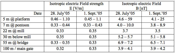 Table S1: Field strength intensities of the Gartl waterfall along a gradient of 100 m. 