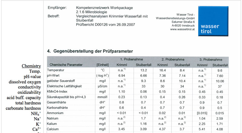 Table S2: Water quality report for water from the Krimml and Stuiben waterfalls (three samples each).