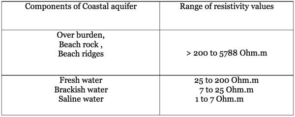 Range of resistivity values of the coastal aquifer observed in the areas of Valinockam, Keelamundal, South Narippaiyur, Mookkaiyur, Vellapatti and Vembar.