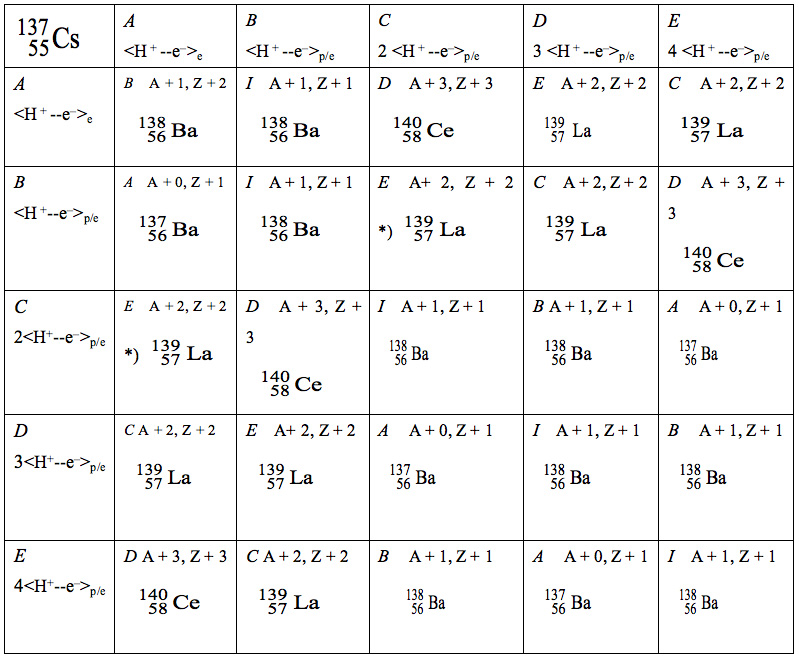 Table 1: Long-wavelength synthesis of elements by reaction of 137Cs with Infotons <H+- e->p/e calculated by using group theory. The group consisted of six action elements (I, A, B, C, D, E in italic); for example, (B×D)=C. C means an element of 2<H+- e->p/e. A; <H+- e->e functions only in the valence shell of the element and does not react with the nucleus. E; 4<H+- e->p/e means 2 <H+- e-> + 2 <H+- e->. As a result, we obtain the predicted values Ba=52%, La=32%, and Ce=16% from the Table. *) 4<H+- e->p/e → 2 <H+- e->p/e + 2 <H+- e->p/e is defined on page 73. A + 2 = 139, Z + 2 = 57 make La, A + 3 = 140, Z + 3 = 58 make Ce, and so on, in which A and Z mean a mass and an electric charge, respectively.