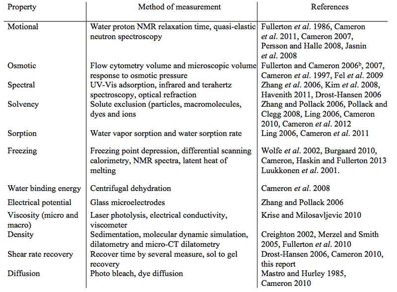 Table 1: Methods used to measure the physical properties of bulk and non-bulk water fractions on proteins and in cells.