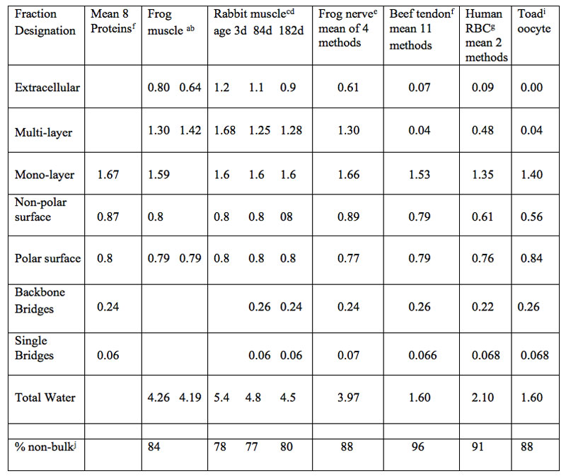 Table 2: Measured size of protein and vertebrate tissue water of hydration fractions (g water/g dry mass), d=days of age.