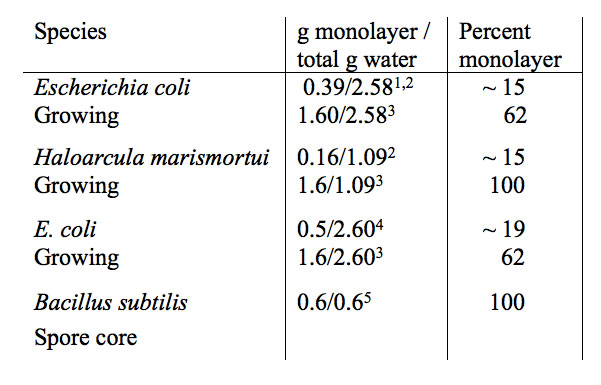 Table 3: Extent of monolayer and bulk water (g water/g dry mass) in growing and dormant (spore core) bacteria. SASA=solvent accessible surface area.