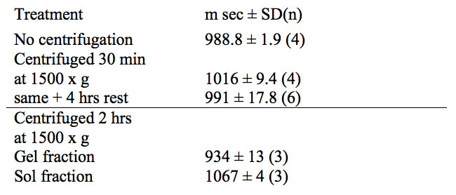 Table 4: Centrifugal force 1500 x g on water proton NMR spin-lattice (T1) relaxation time (m sec) of hen egg white hydrogela.