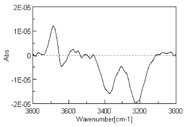 Figure 1: Second derivative spectrum of liquid water at 298 K.