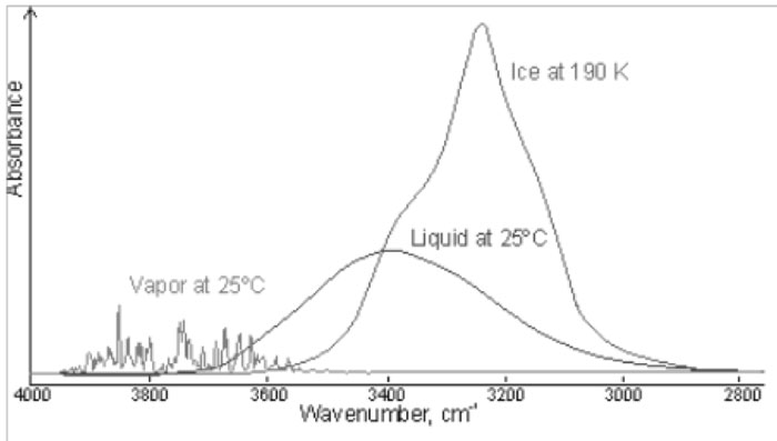 Figure 2: Comparison of the gas, liquid and solid spectra of the same amount of water. From Martin Chaplin: Water Structure and Science web page http://www.lsbu.ac.uk/water/vibrat.html