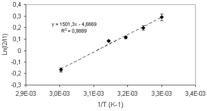 Figure 3: Van’t Hoff plot in the range 298 to 333 K.
