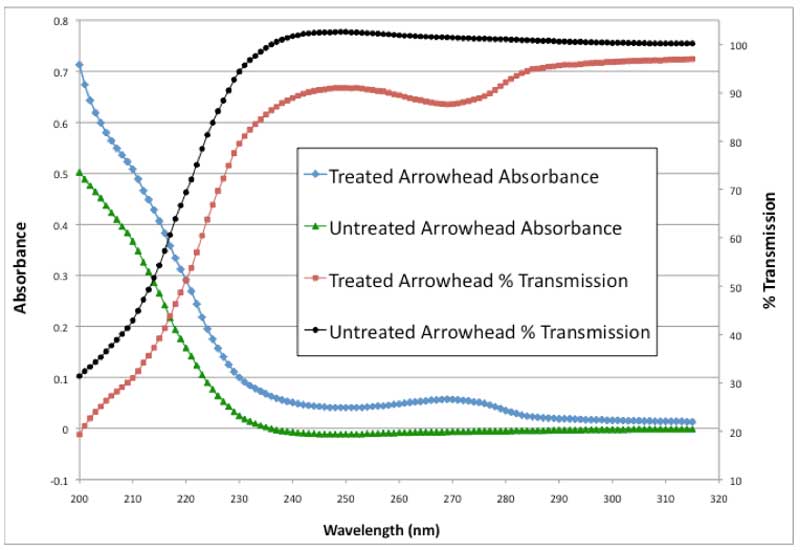 Figure 1: UV absorbance and % transmission vs. wavelength.