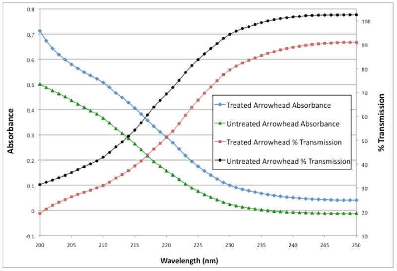 Figure 2: UV absorbance and % transmission vs. wavelength (detail: 200-250 nm).
