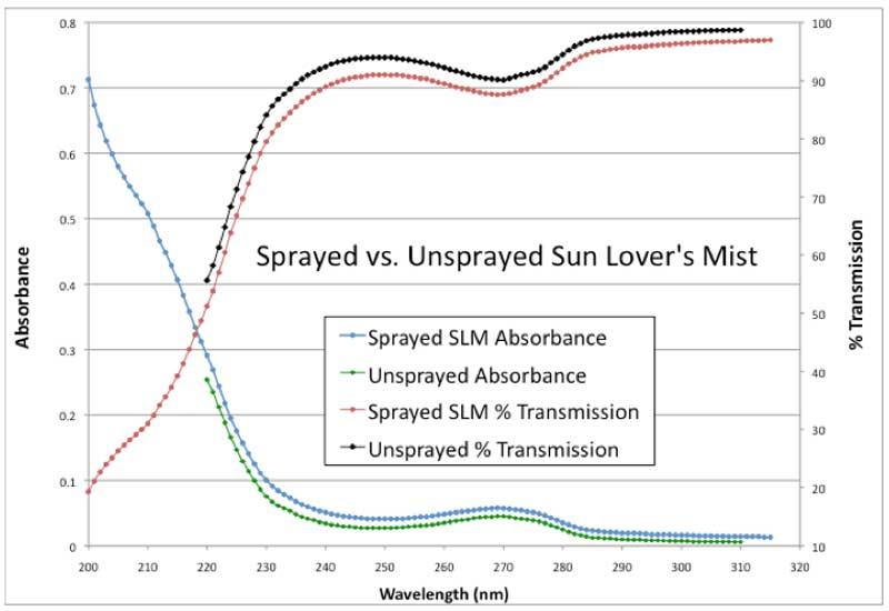 Figure 4: UV absorbance and % transmission vs. wavelength.