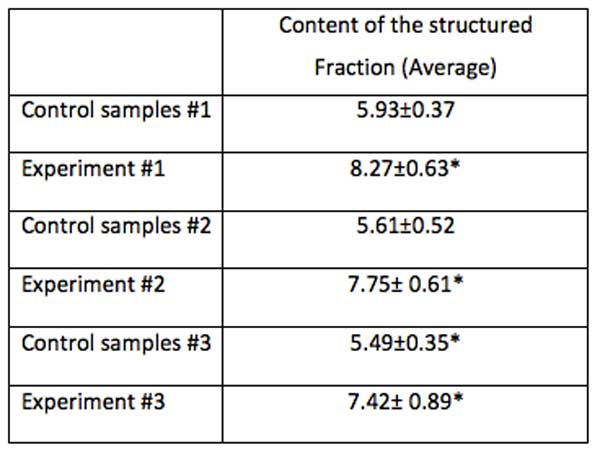 Table 2: Structured water fraction ratio in %. * Statistically significant difference.