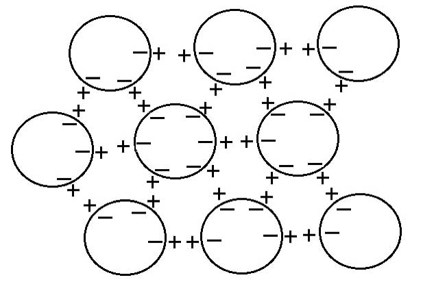 Figure 6: Spherical coherent domains forming a 3-dimensional dipole structure; note the 6-fold symmetry resulting from close-packing of sphere (see text for explanation).