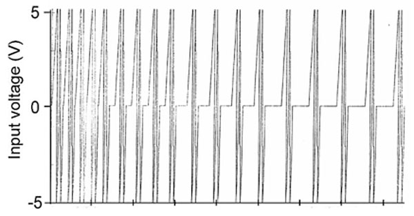 Figure 1: The shape of the repeated magnetic field pattern to which the water samples were exposed. The graph reflects the integrated picture of 859 points (horizontal axis), each generated for 3 ms; the total duration to complete the sequence was 2.58 s.