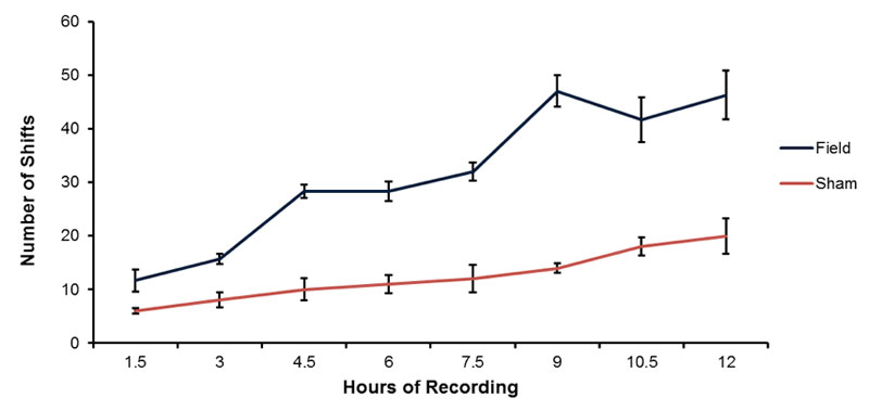 Figure 3: Means and standard errors of the mean for the numbers of discrete shifts during hourly intervals for the field and sham field conditions. Vertical bars indicated standard deviations.