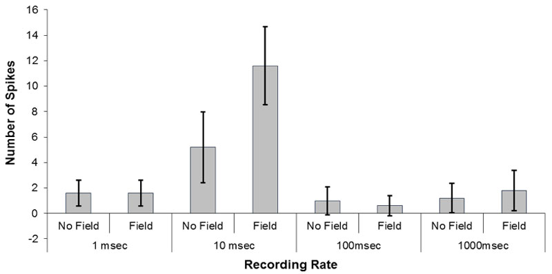 Figure 4: The numbers of pH shifts (>0.02 pH) recorded during increments of sampling of either 1 ms, 10 ms, 100 ms or 1000 ms. Vertical bars indicate standard deviations.