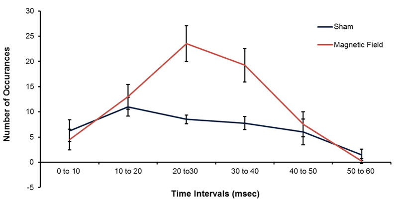 Figure 5: Means and standard errors of the mean (SEM) for the numbers of pH occurrences (increased pH transients) with intervals between 0-10 ms to 50 to 60 ms that were exposed to the sham (blue) or temporally patterned magnetic field (red). 