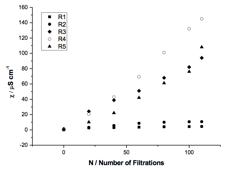 Figure 1: Specific electrical conductivity of samples of Milli-Q H2O filtered with 5 filters of decreasing porosity R (µm): R1 (90-150 µm), R2 (40-90 µm), R3 (15-40 µm), R4 (5-15 µm), R5 (1-5 µm).