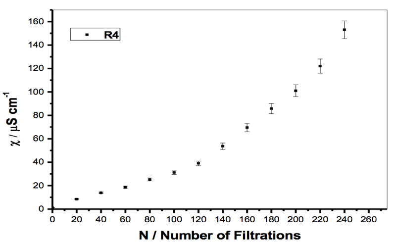 Figure 2: Specific electrical conductivity of a sample of Milli-Q water filtered with filter R4 (5-15 µm), when the initial volume of the sample was reduced from 30 to 5 mL (see Table 2).