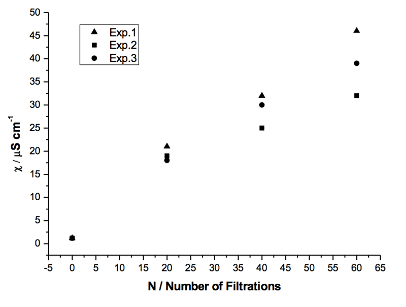 Figure 3: Specific electrical conductivity of three samples of Milli-Q water (volume 5 mL each) subjected to the same number of filtrations with the same filter R4 (5-15 µm) (see Table 3).