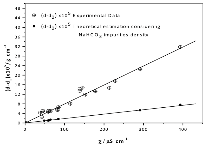 Figure 4: Density vs. specific electrical conductivity as measured experimentally (see Table 4) correcting for the effect of sodium bicarbonate impurities on density (NaHCO3 impurity density was calculated using Eq. 1). The error bars of the largest standard deviation for conductivity and density are too small to be seen. 