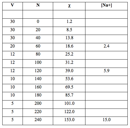 Table 2: Volume of Milli-Q water filtered, V (mL), number of filtrations, N, with R4 filter (pore size 5-15 µm), specific electrical conductivity, χ (µS cm-1) and concentration of sodium bicarbonate impurities [Na+] (mol L-1×105) released by the glass container.