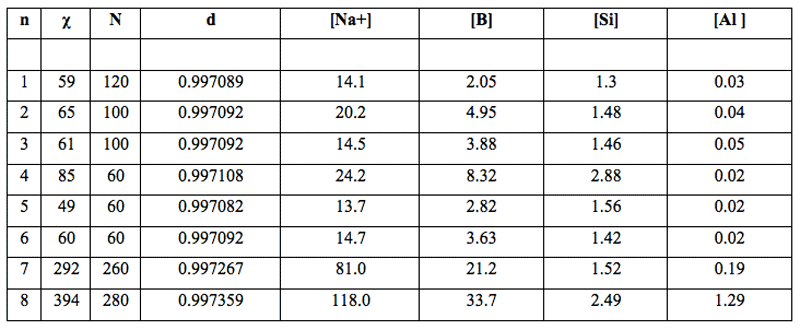 Table 5: Specific electrical conductivity, χ (µS cm-1), number of filtrations, N, density, d (g cm-1) of water samples filtered with R4 filter (pore size 5-15 µm), concentrations of sodium bicarbonate [Na+], boric acid [B], silicic acid [Si] and aluminium oxide [Al] (mol L-1×105) impurities released from the glass containers.