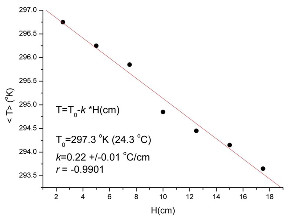 Figure S3: Temperature versus water height capillarity correlation of high-efficiency bricks.Decreases in the temperature T with the water rise H in the high-efficiency bricks (20 cm high). This is not due to the conservation of energy, as when the kinetic energy (proportional to T) decreases, the potential energy (proportional to H) increases. 
