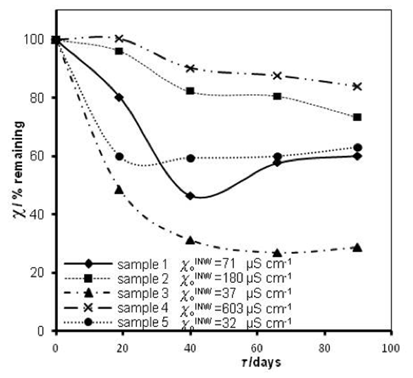 Figure 1: INW’s samples remaining conductivity, in percents, (τ), as a function of τ for 0 ≤ τ ≤ 90 days and their initial conductivity, (µS cm-1), defined in the text, at 298K.