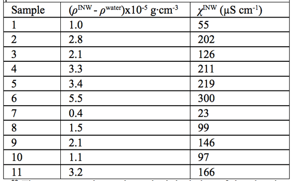 Table 2: The differences in density of INW and of ultra pure (Milli Q) water, (ρINW- ρwater) (g·cm-3), for INW samples with electric conductivity χINW (µS cm-1), at 298K. The average value and standard deviation of the electric conductivity of the ultra-pure (Milli-Q) water used for preparing INW, determined by measurements of 60 samples, are 1.1 ±0.1 µS cm-1.