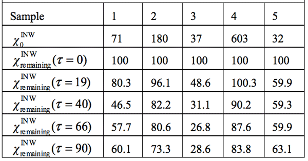 Table 3: INW’s samples remaining conductivity, (τ), in percents at times 0≤ τ ≤90 days and their initial conductivity, (µS cm-1), defined in the text, at 298K.